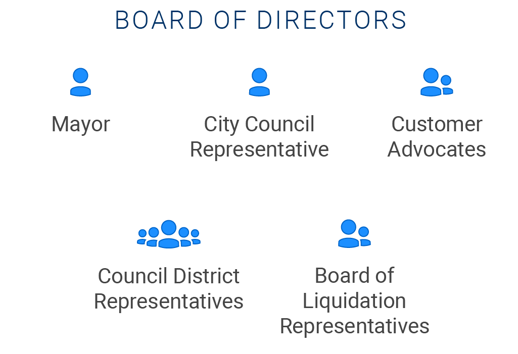 Board of Directors are Mayor, City Council Representative, Board of Liquidation Representative, Council District Representatives, Customer Advocates, and At Large Representative
