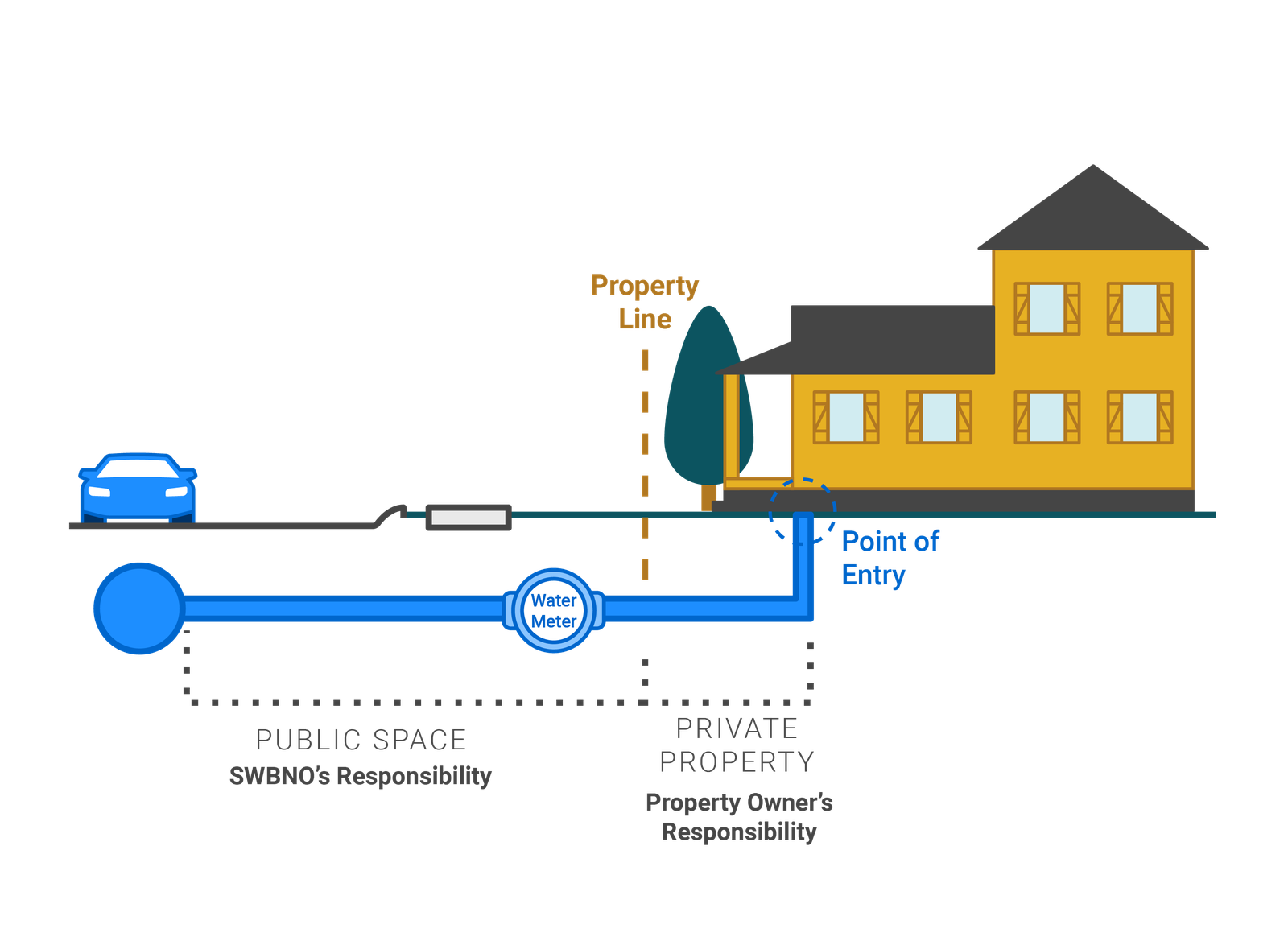 Diagram of a water service line. The public space from the water main through the water meter to the property line is SWBNO's responsibility. The private property from the property line to the point of entry at the house is the property owner's responsibility.