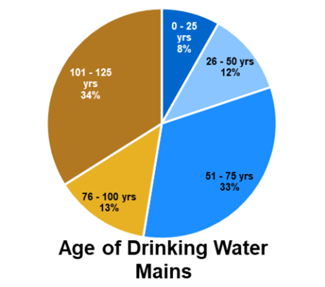Age of Drinking Water Mains pie chart