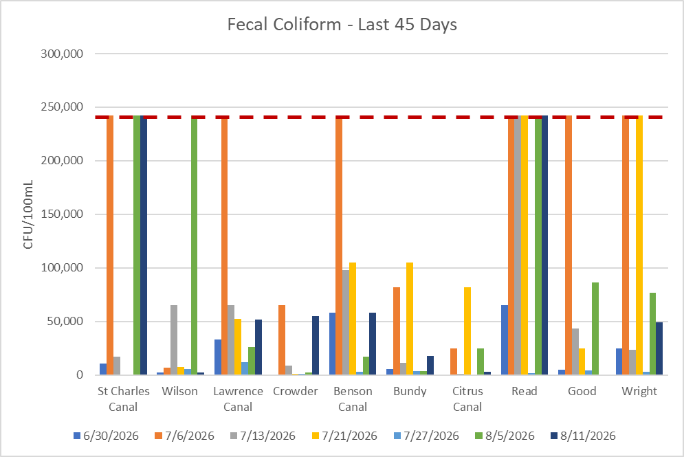Bar chart titled Fecal Coliform - Last 45 Days, showing fecal coliform levels at each Dwyer Canal sampling location across seven sampling dates from June 30 through August 11, 2026, with a dashed line marking the maximum testing value of 241,960.