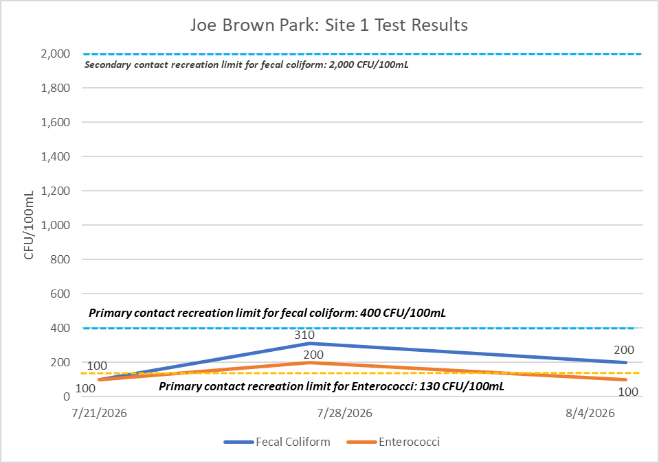 Line chart titled Joe Brown Park: Site 1 Test Results, showing fecal coliform and Enterococci levels in CFU per 100 mL across three test dates from July 21 through August 4, 2026. Dashed lines mark the primary contact recreation limits for fecal coliform (400 CFU/100mL) and Enterococci (130 CFU/100mL) and the secondary contact recreation limit for fecal coliform (2,000 CFU/100mL). All results stay below the secondary contact limit.