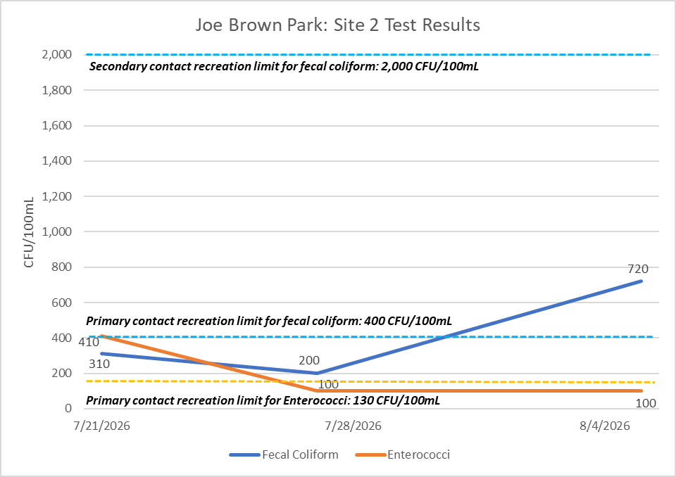 Line chart titled Joe Brown Park: Site 2 Test Results, showing fecal coliform and Enterococci levels in CFU per 100 mL across three test dates from July 21 through August 4, 2026. Dashed lines mark the primary contact recreation limits for fecal coliform (400 CFU/100mL) and Enterococci (130 CFU/100mL) and the secondary contact recreation limit for fecal coliform (2,000 CFU/100mL). All results stay below the secondary contact limit.