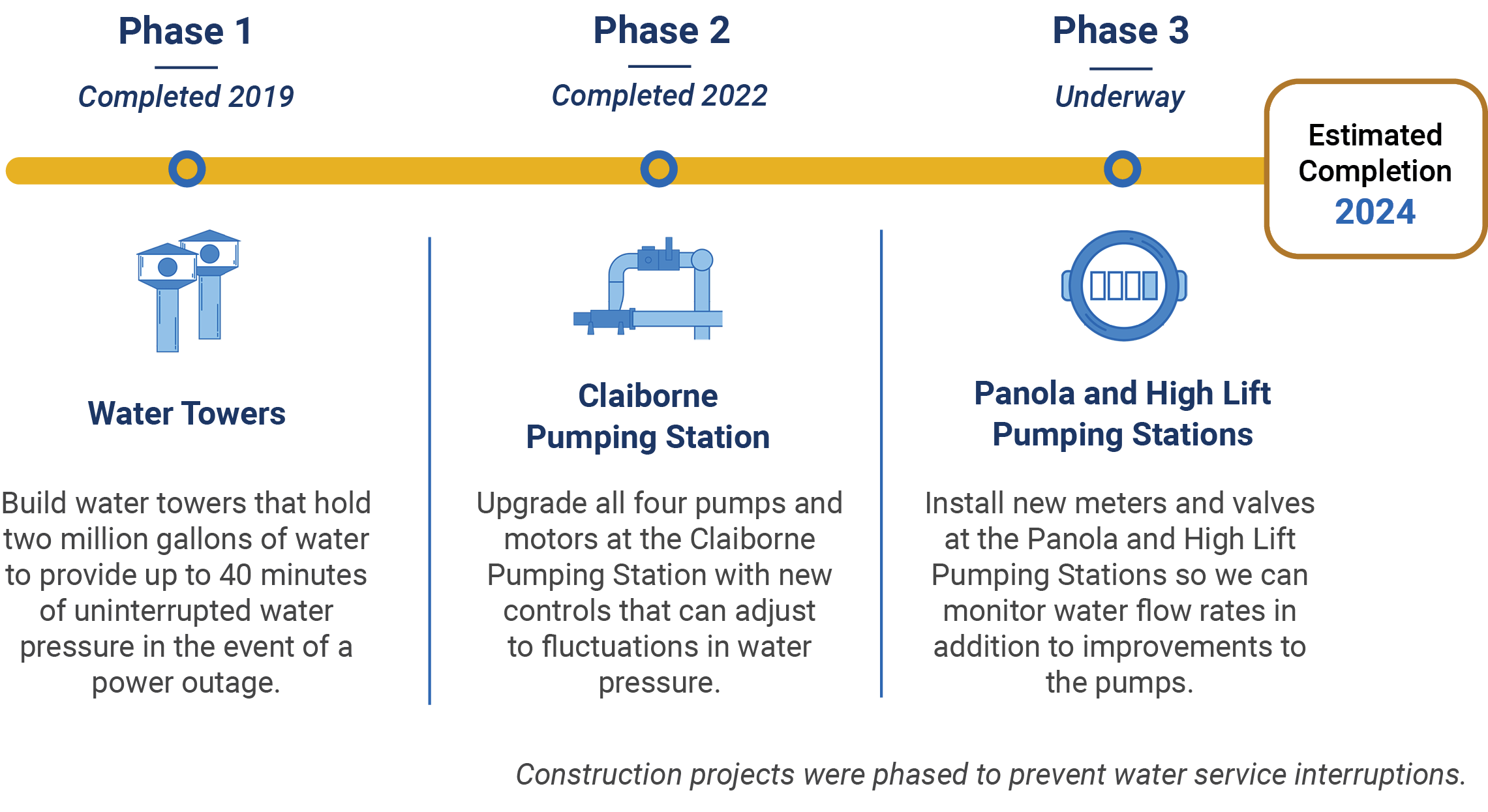 Timeline graphic showing SWBNO has completed two of the three phases of the Water Hammer Hazard Mitigation Program